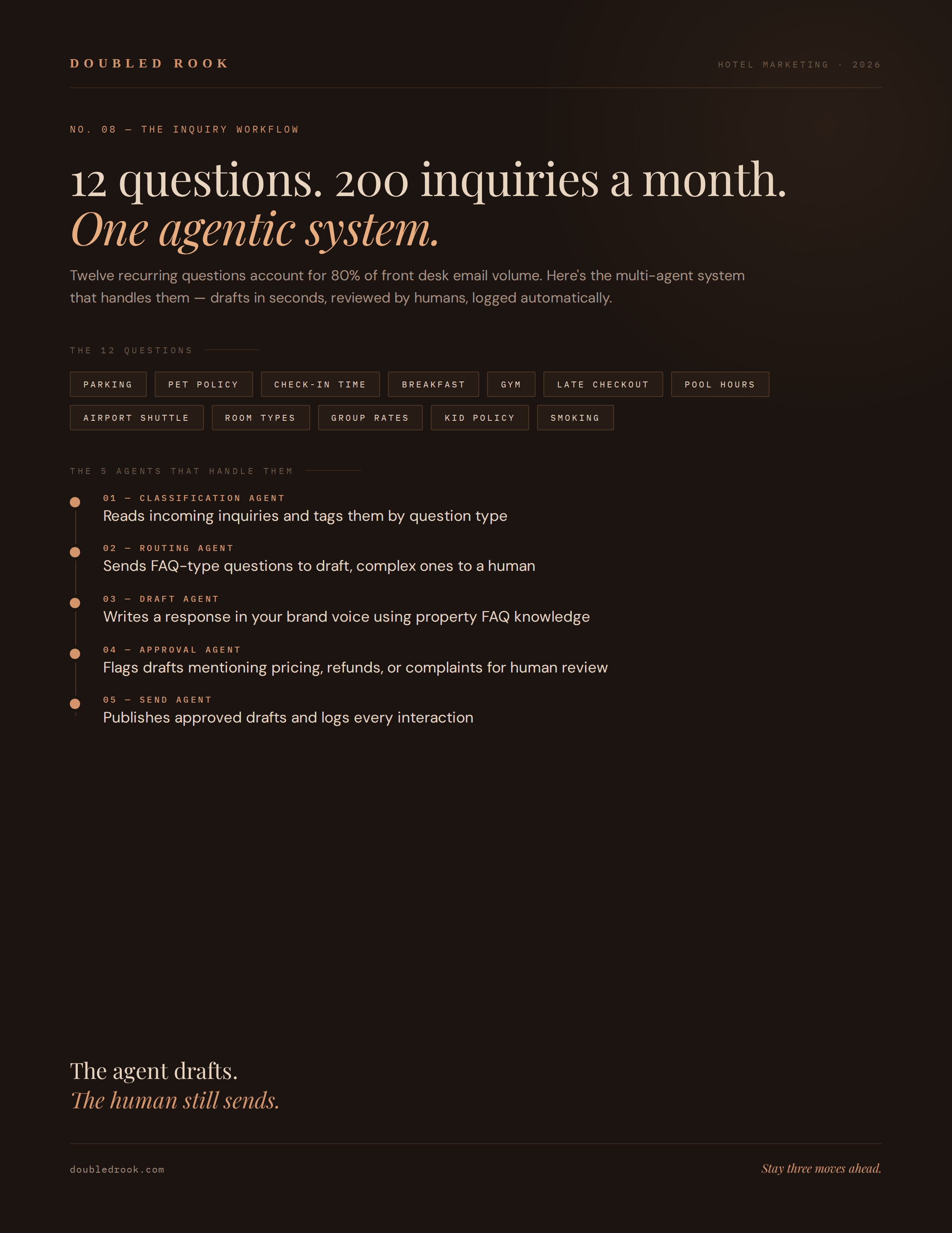 Agentic workflow for front-desk questions
