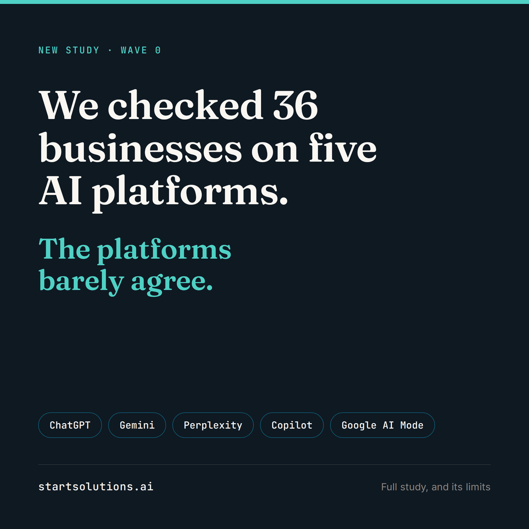 We checked 36 businesses on five AI platforms. The platforms barely agree. Start Solutions AI.