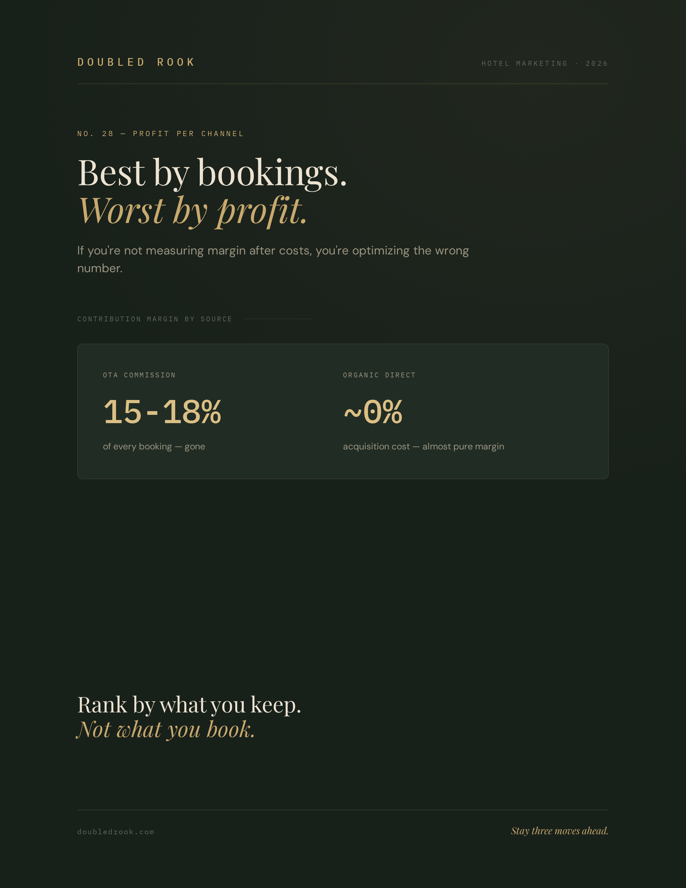 Contribution margin per booking channel