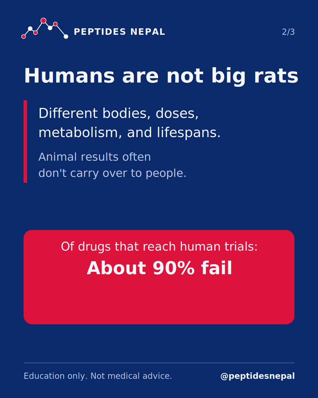 Slide 2 of 3: "It worked in rats!" So why doesn't that mean it works in you?