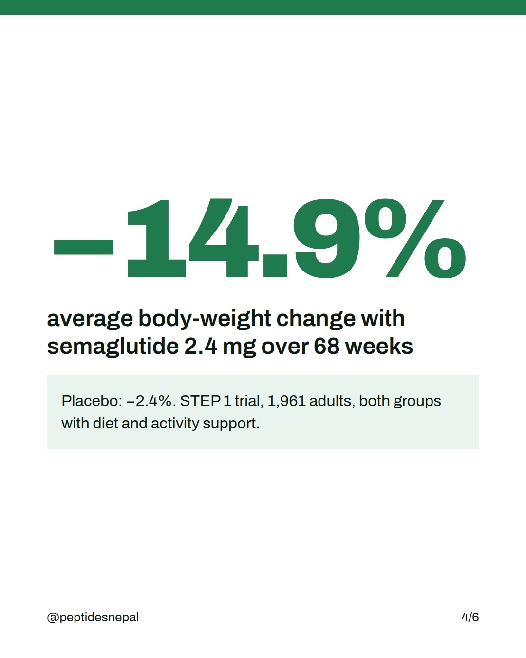 −14.9% average body-weight change with semaglutide 2.4 mg over 68 weeks. Placebo: −2.4%. STEP 1 trial, 1,961 adults, both groups with diet and activity support.