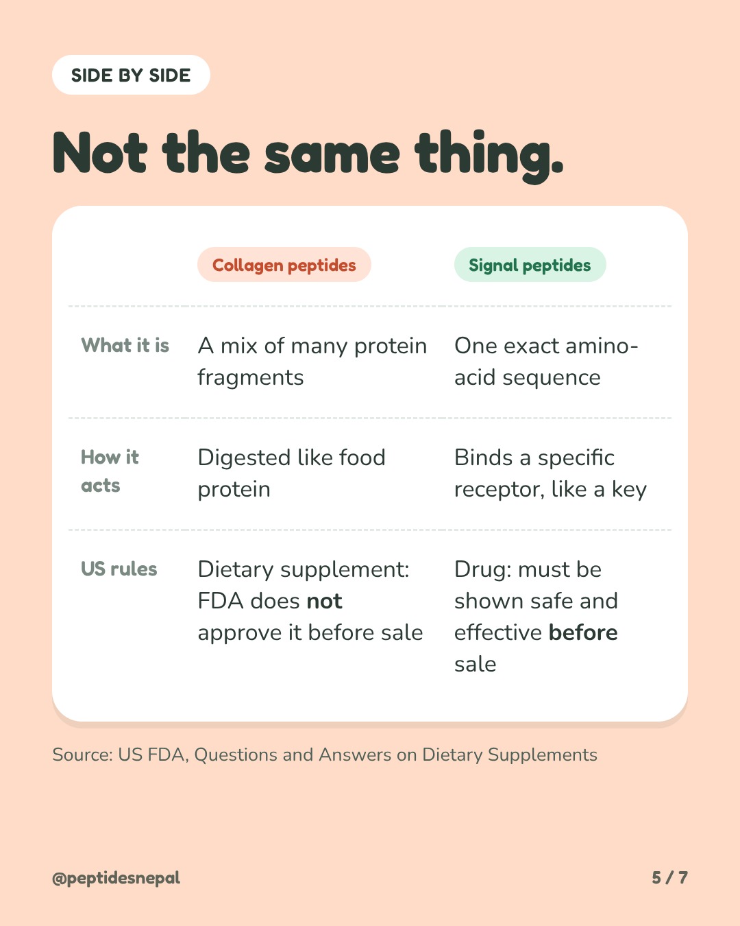 Side-by-side table: collagen peptides are a mix of fragments, digested like food, and sold as dietary supplements without FDA pre-market approval. Signal peptides are one exact sequence, bind a specific receptor, and as drugs must be shown safe and effective before sale.