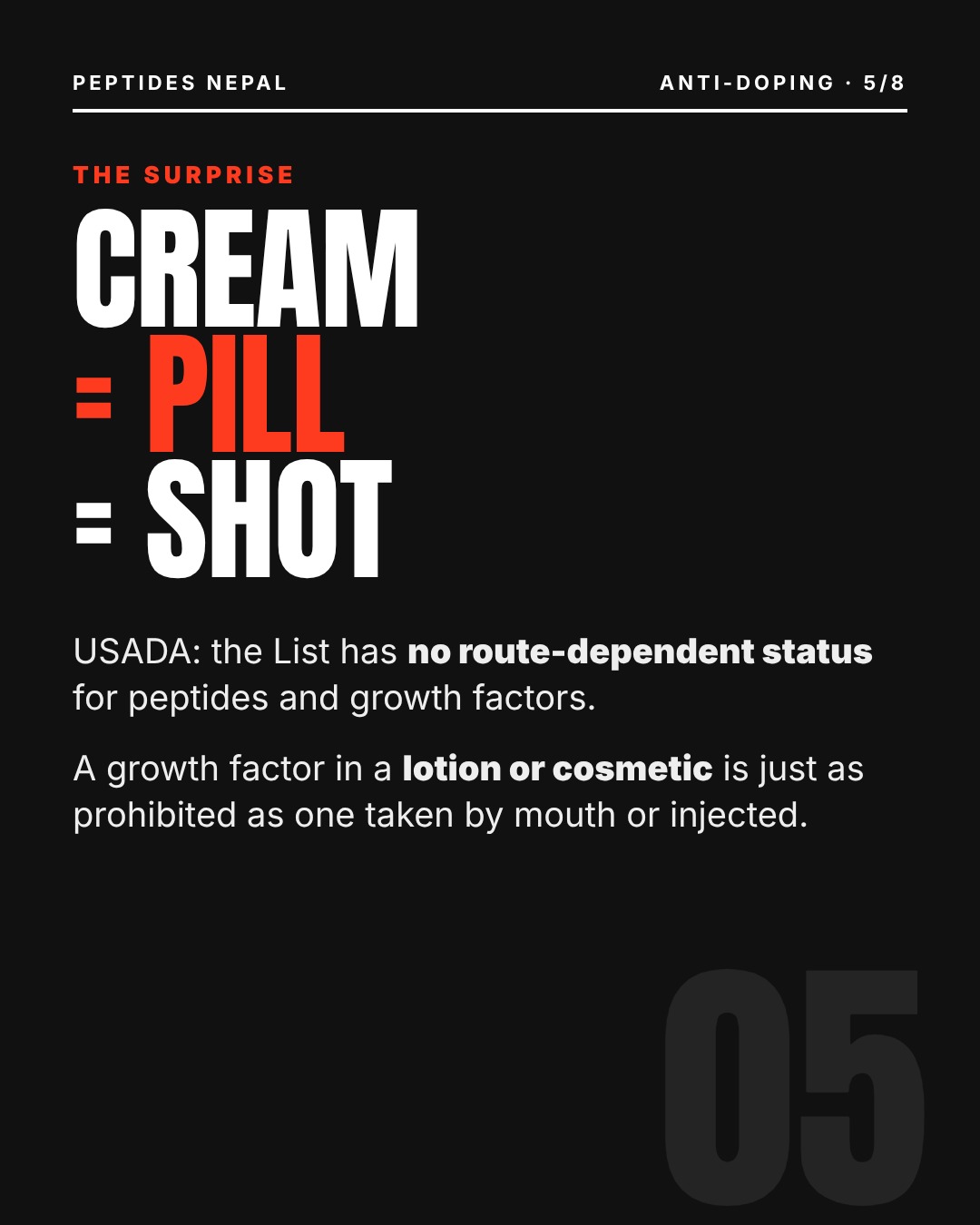 Cream equals pill equals shot. USADA: no route-dependent status for peptides and growth factors; a growth factor in a lotion is as prohibited as one injected.