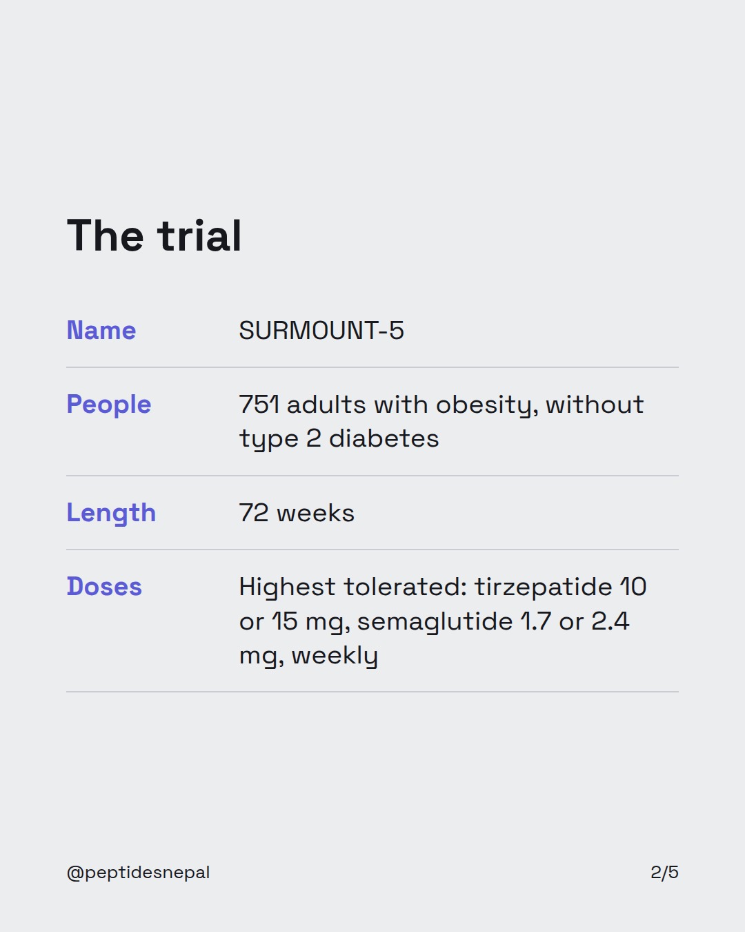 The trial. Name: SURMOUNT-5. People: 751 adults with obesity, without type 2 diabetes. Length: 72 weeks. Doses: Highest tolerated: tirzepatide 10 or 15 mg, semaglutide 1.7 or 2.4 mg, weekly.