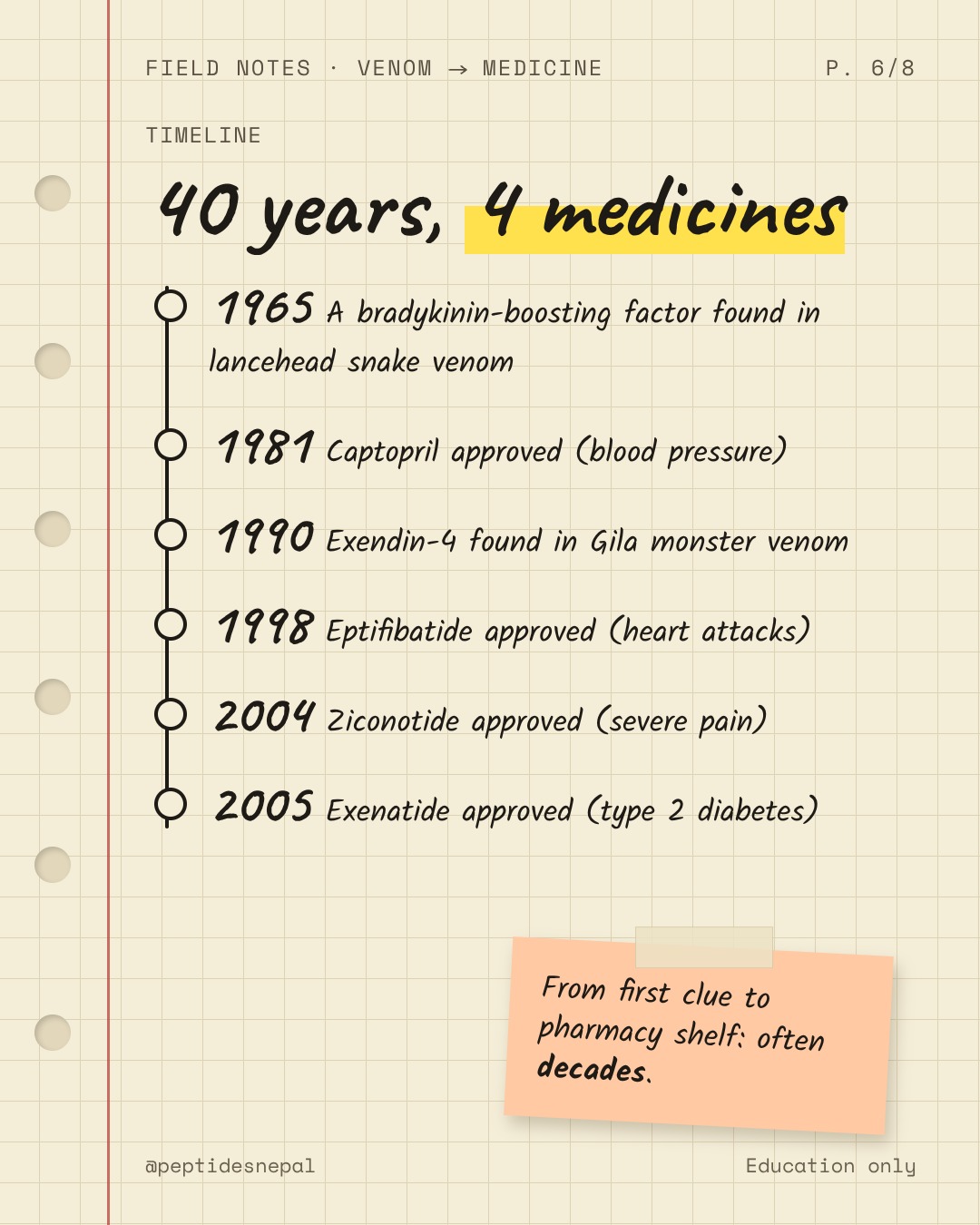 Timeline: 40 years, 4 medicines. 1965 bradykinin-boosting factor found in lancehead snake venom. 1981 captopril approved. 1990 exendin-4 found in Gila monster venom. 1998 eptifibatide approved. 2004 ziconotide approved. 2005 exenatide approved. From first clue to pharmacy shelf: often decades.