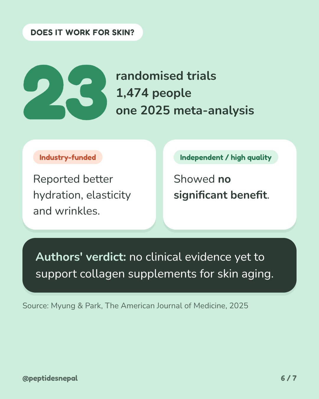 Does collagen work for skin? 2025 meta-analysis of 23 randomised trials and 1,474 people: industry-funded studies reported benefits; independent and high-quality studies showed no significant benefit.