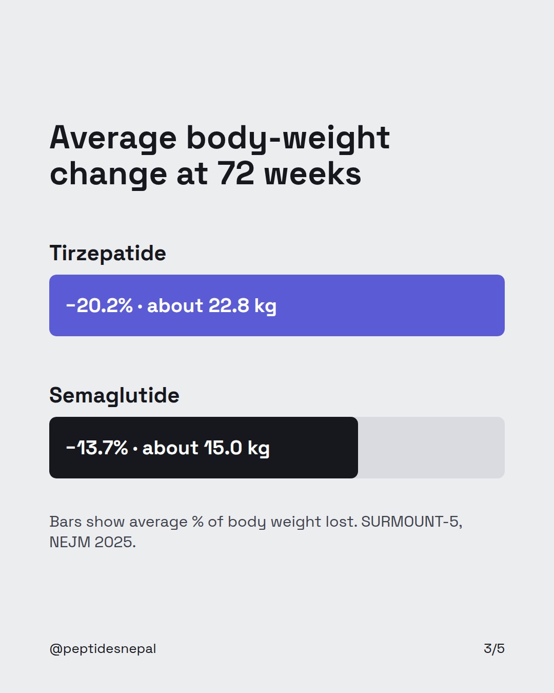 Average body-weight change at 72 weeks. Tirzepatide: −20.2% · about 22.8 kg. Semaglutide: −13.7% · about 15.0 kg.