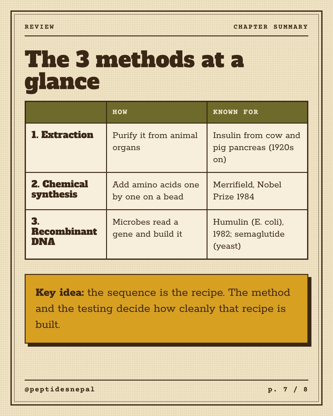 Chapter summary table of the 3 methods: extraction, chemical synthesis, recombinant DNA, with how each works and what it is known for. Key idea: the sequence is the recipe.