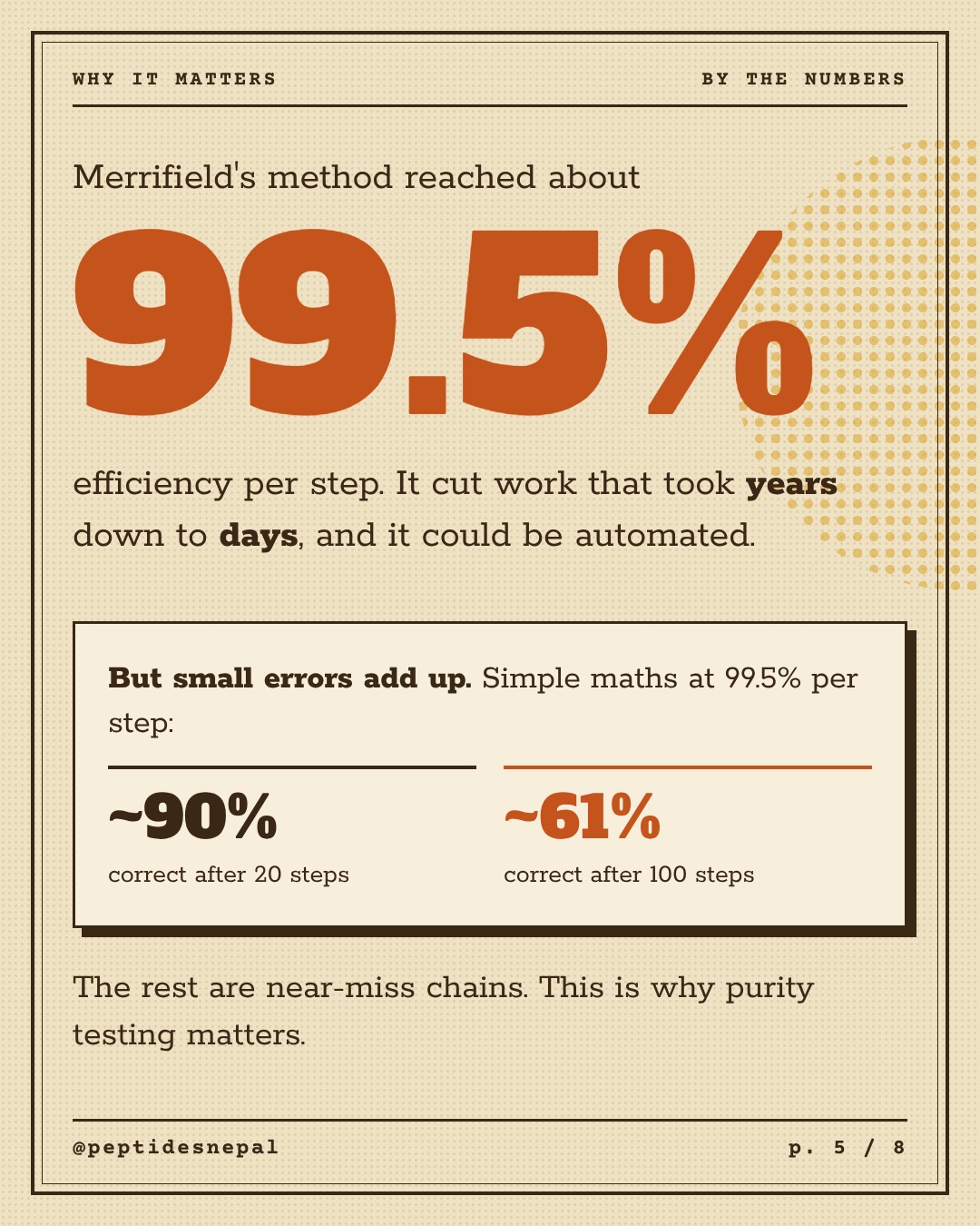 By the numbers: Merrifield's method reached about 99.5 percent efficiency per step. Simple maths: about 90 percent correct after 20 steps, about 61 percent after 100 steps. This is why purity testing matters.